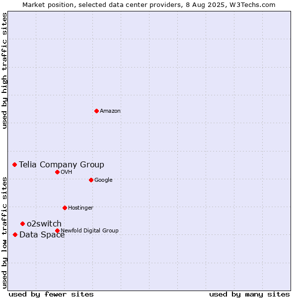 Market position of o2switch vs. Data Space vs. Telia Company Group
