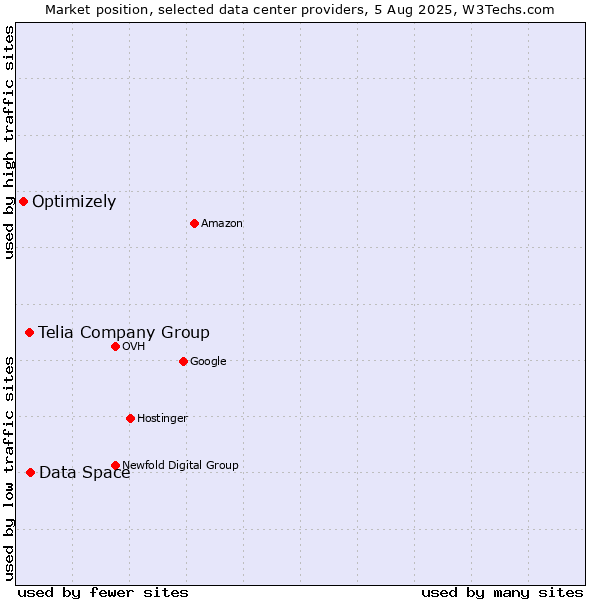 Market position of Telia Company Group vs. Data Space vs. Optimizely