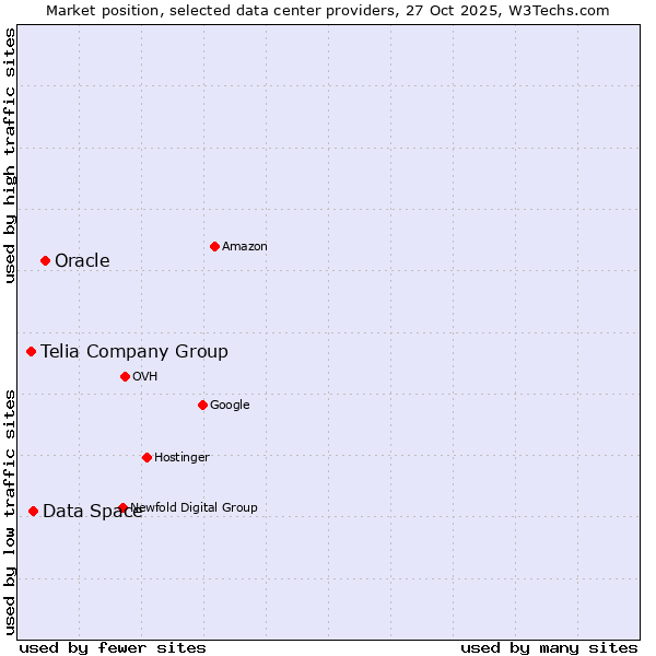 Market position of Oracle vs. Data Space vs. Telia Company Group