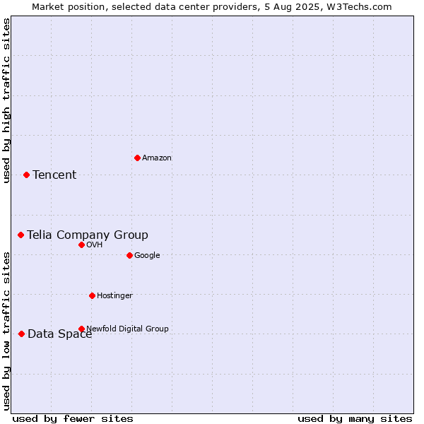 Market position of Tencent vs. Telia Company Group vs. Data Space