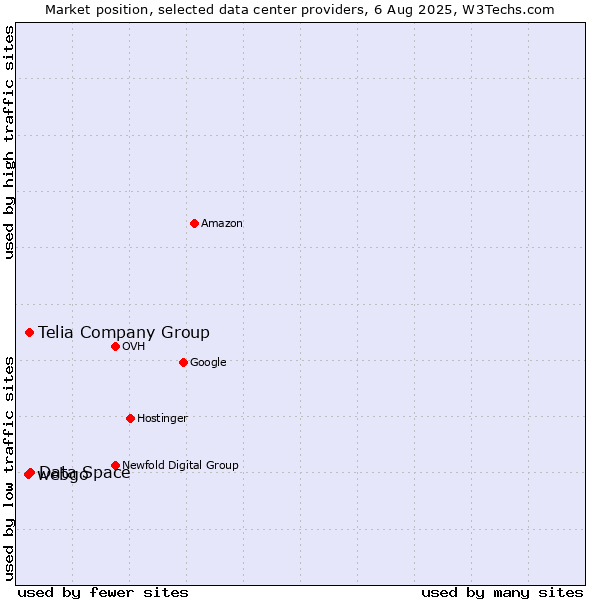 Market position of Data Space vs. Telia Company Group vs. webgo