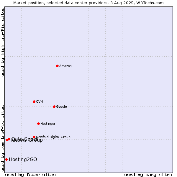 Market position of Data Space vs. Tucows Group vs. Hosting2GO