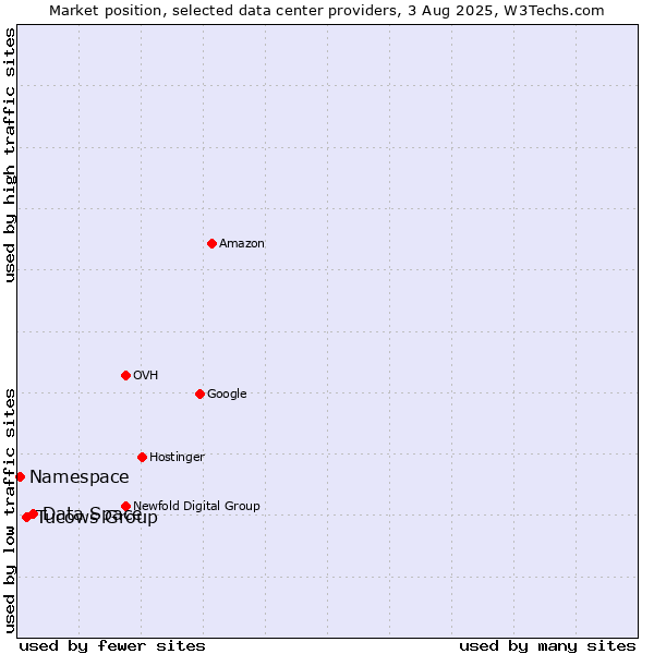 Market position of Data Space vs. Tucows Group vs. Namespace