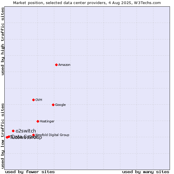 Market position of o2switch vs. Data Space vs. Tucows Group