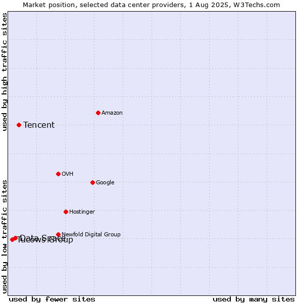 Market position of Tencent vs. Data Space vs. Tucows Group