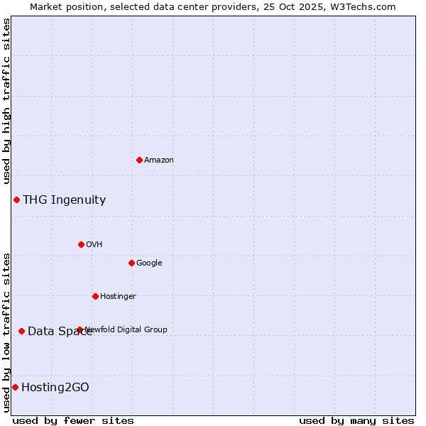 Market position of Data Space vs. THG Ingenuity vs. Hosting2GO