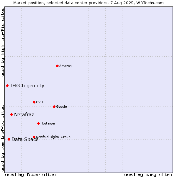 Market position of Netafraz vs. Data Space vs. THG Ingenuity