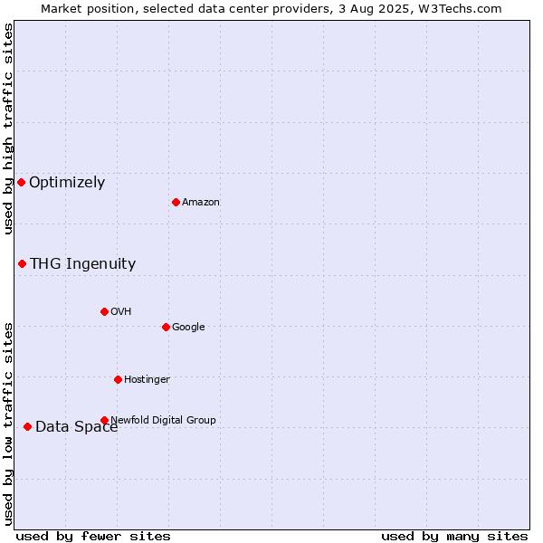 Market position of Data Space vs. THG Ingenuity vs. Optimizely
