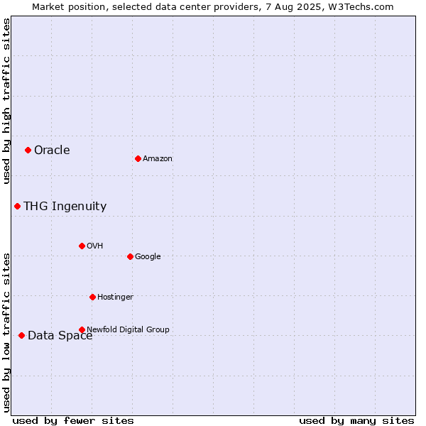 Market position of Oracle vs. Data Space vs. THG Ingenuity