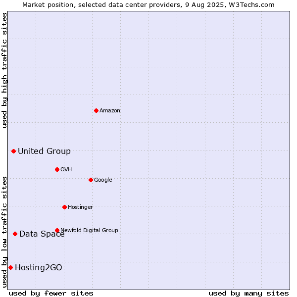 Market position of Data Space vs. United Group vs. Hosting2GO
