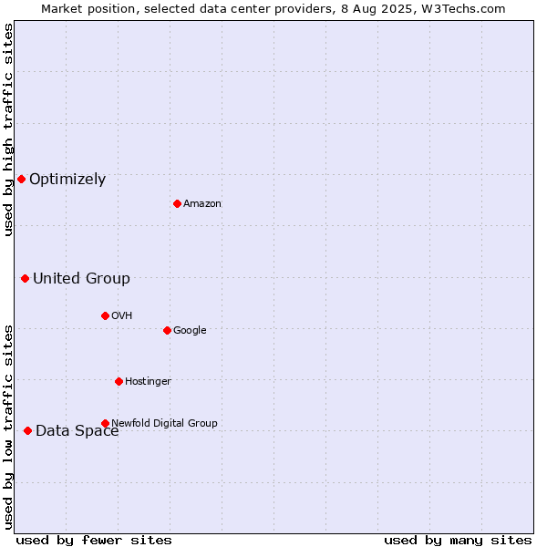 Market position of Data Space vs. United Group vs. Optimizely