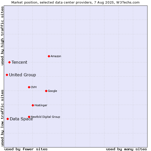 Market position of Tencent vs. Data Space vs. United Group