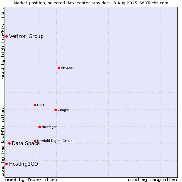 Market position of Data Space vs. Verizon Group vs. Hosting2GO