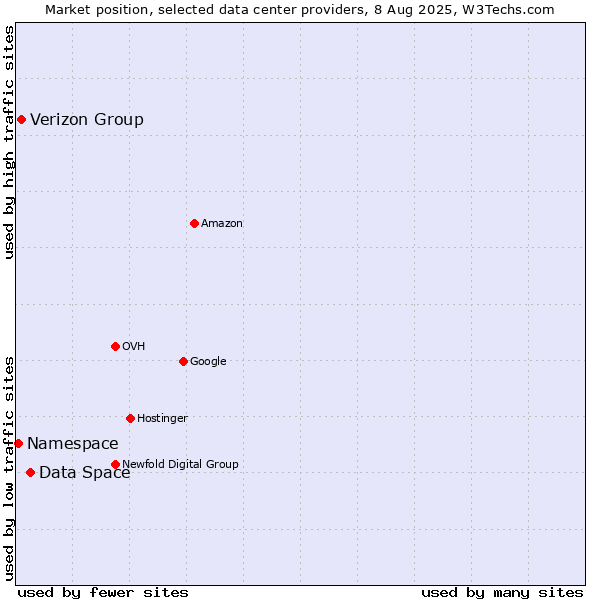 Market position of Data Space vs. Verizon Group vs. Namespace
