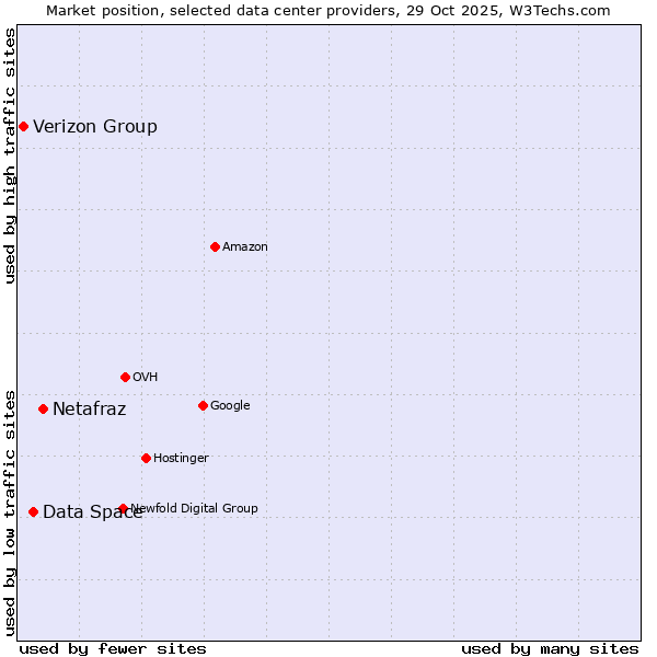Market position of Netafraz vs. Data Space vs. Verizon Group