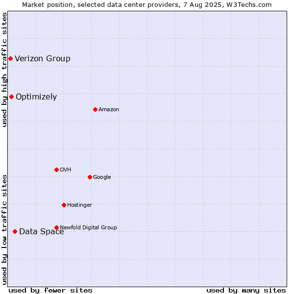 Market position of Data Space vs. Optimizely vs. Verizon Group