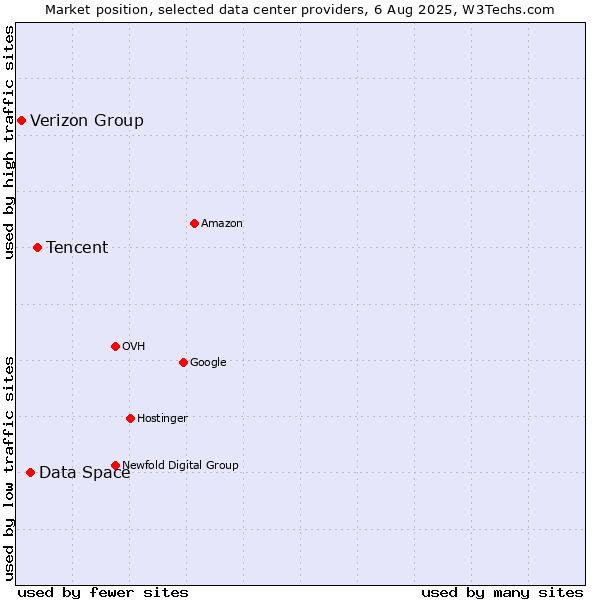Market position of Tencent vs. Data Space vs. Verizon Group