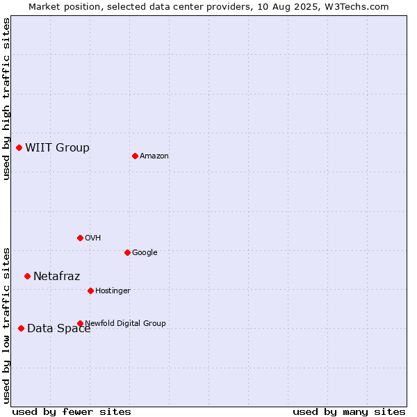 Market position of Netafraz vs. Data Space vs. WIIT Group