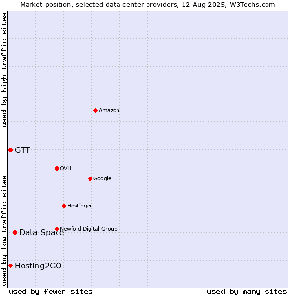 Market position of Data Space vs. Hosting2GO vs. GTT