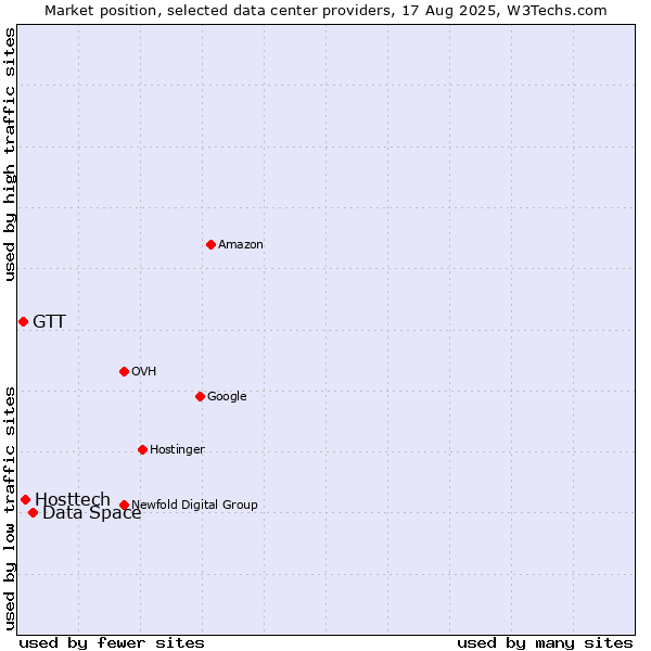 Market position of Data Space vs. Hosttech vs. GTT