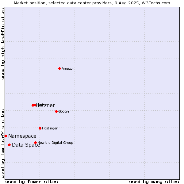 Market position of Hetzner vs. Data Space vs. Namespace