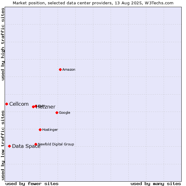Market position of Hetzner vs. Data Space vs. Cellcom