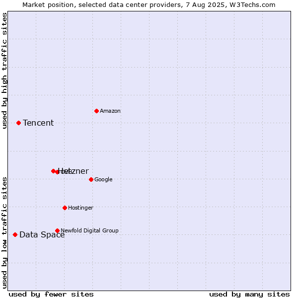 Market position of Hetzner vs. Tencent vs. Data Space