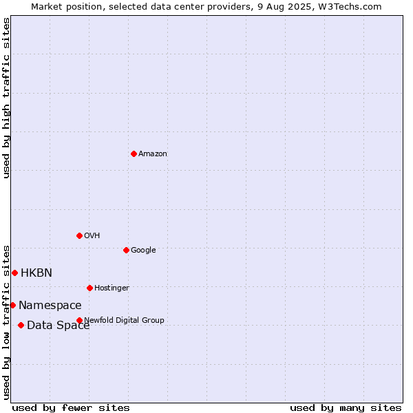 Market position of Data Space vs. HKBN vs. Namespace