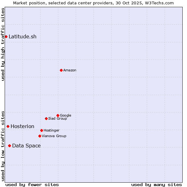 Market position of Data Space vs. Hosterion vs. Latitude.sh