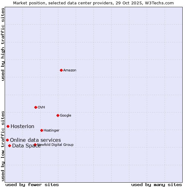 Market position of Data Space vs. Hosterion vs. Online data services