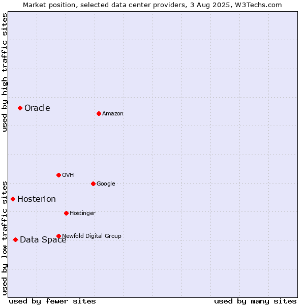Market position of Oracle vs. Data Space vs. Hosterion