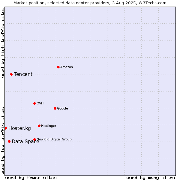 Market position of Tencent vs. Data Space vs. Hoster.kg