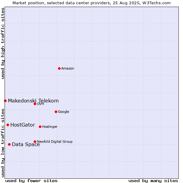Market position of Data Space vs. HostGator vs. Makedonski Telekom