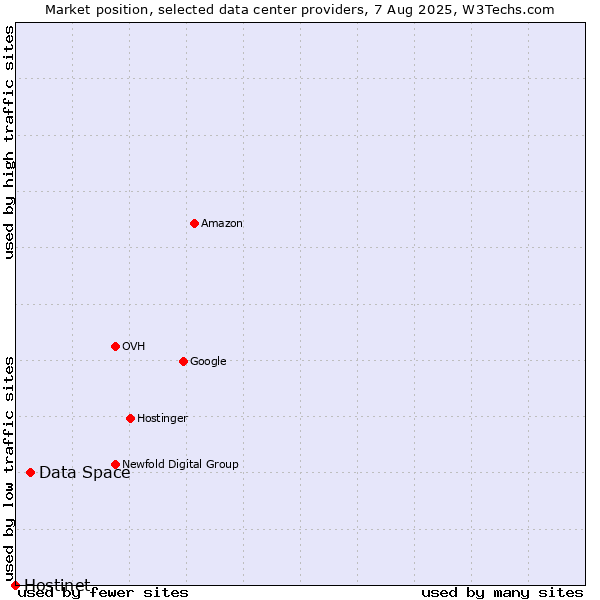 Market position of Data Space vs. Hostinet