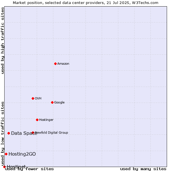 Market position of Data Space vs. Hosting2GO vs. Hostinet