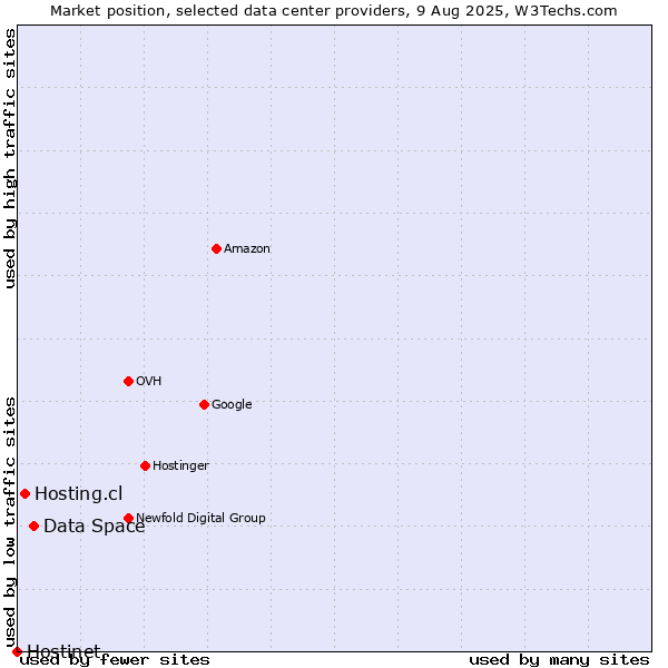 Market position of Data Space vs. Hosting.cl vs. Hostinet