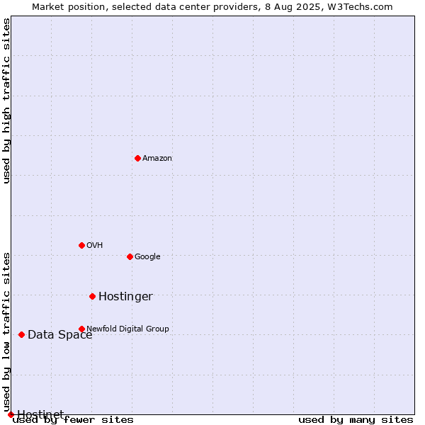 Market position of Hostinger vs. Data Space vs. Hostinet