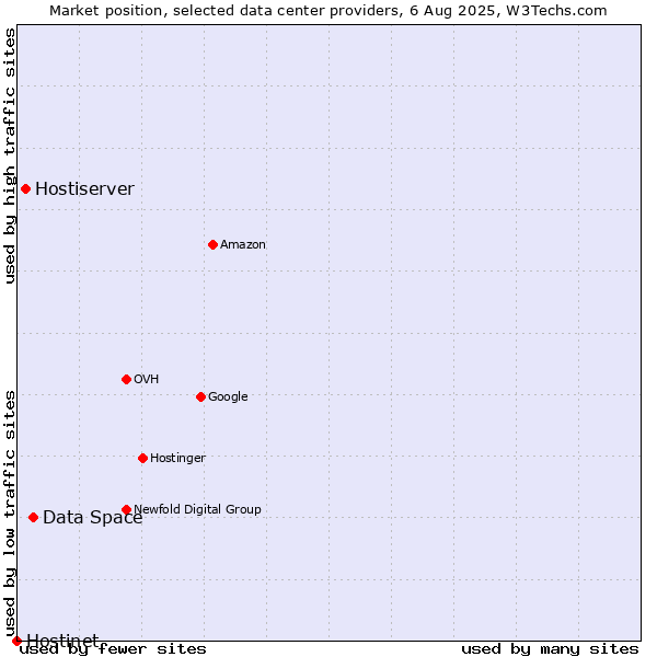 Market position of Data Space vs. Hostiserver vs. Hostinet