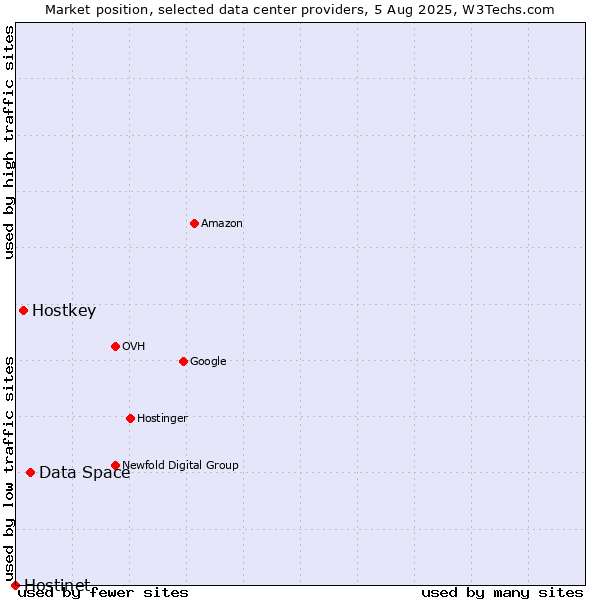 Market position of Data Space vs. Hostkey vs. Hostinet