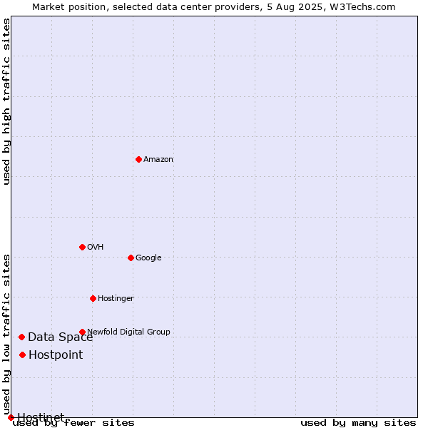 Market position of Hostpoint vs. Data Space vs. Hostinet