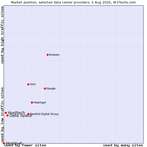 Market position of Data Space vs. Hosttech vs. Hostinet
