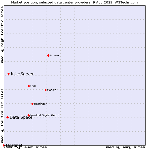 Market position of InterServer vs. Data Space vs. Hostinet