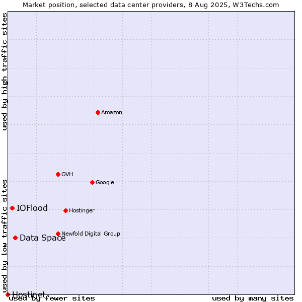 Market position of Data Space vs. IOFlood vs. Hostinet