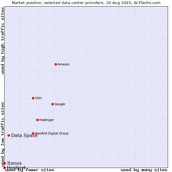 Market position of Data Space vs. Itenos vs. Hostinet