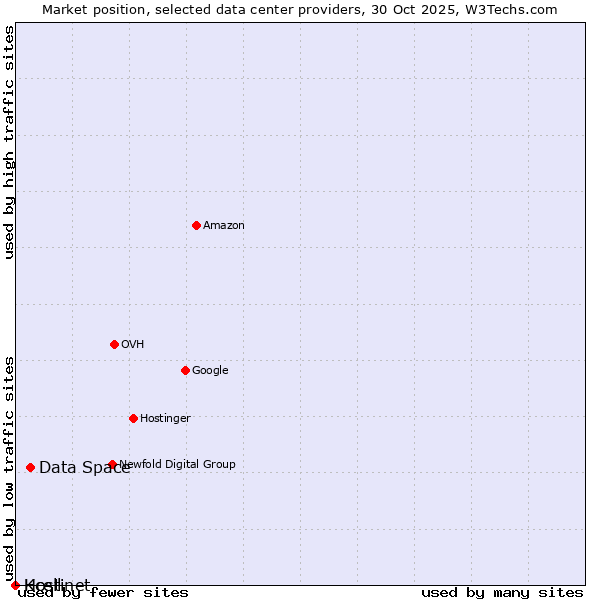Market position of Data Space vs. Kcell vs. Hostinet