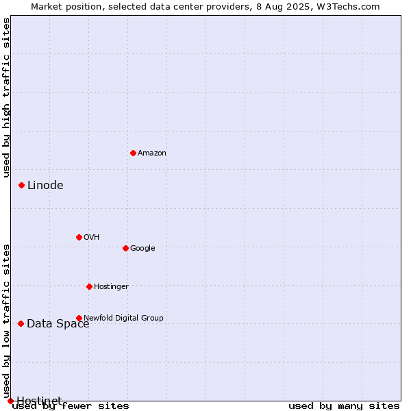 Market position of Linode vs. Data Space vs. Hostinet