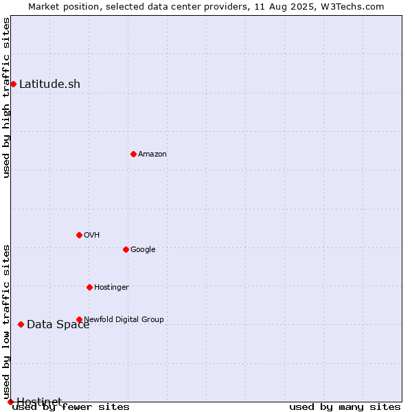 Market position of Data Space vs. Latitude.sh vs. Hostinet