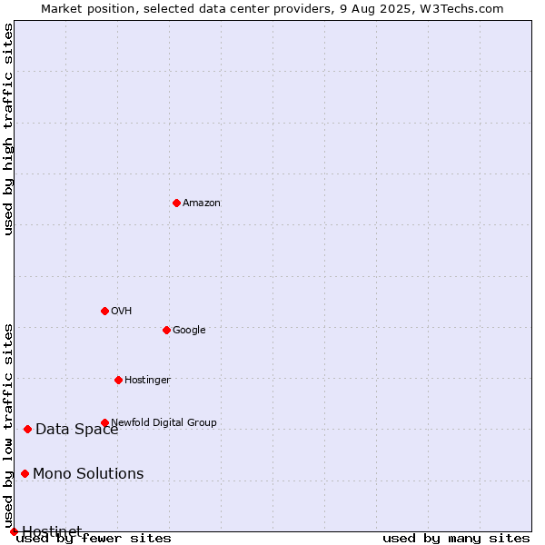 Market position of Data Space vs. Mono Solutions vs. Hostinet