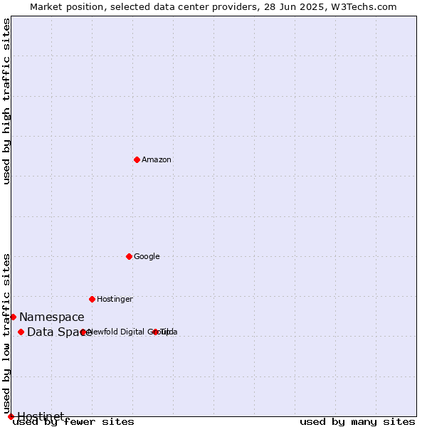 Market position of Data Space vs. Namespace vs. Hostinet