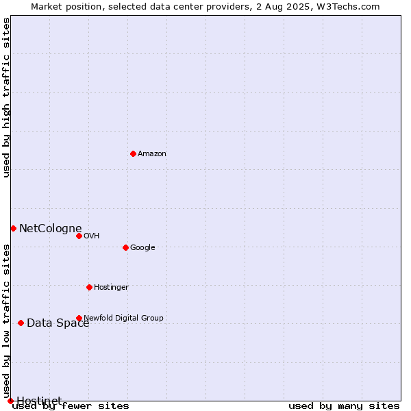 Market position of Data Space vs. NetCologne vs. Hostinet